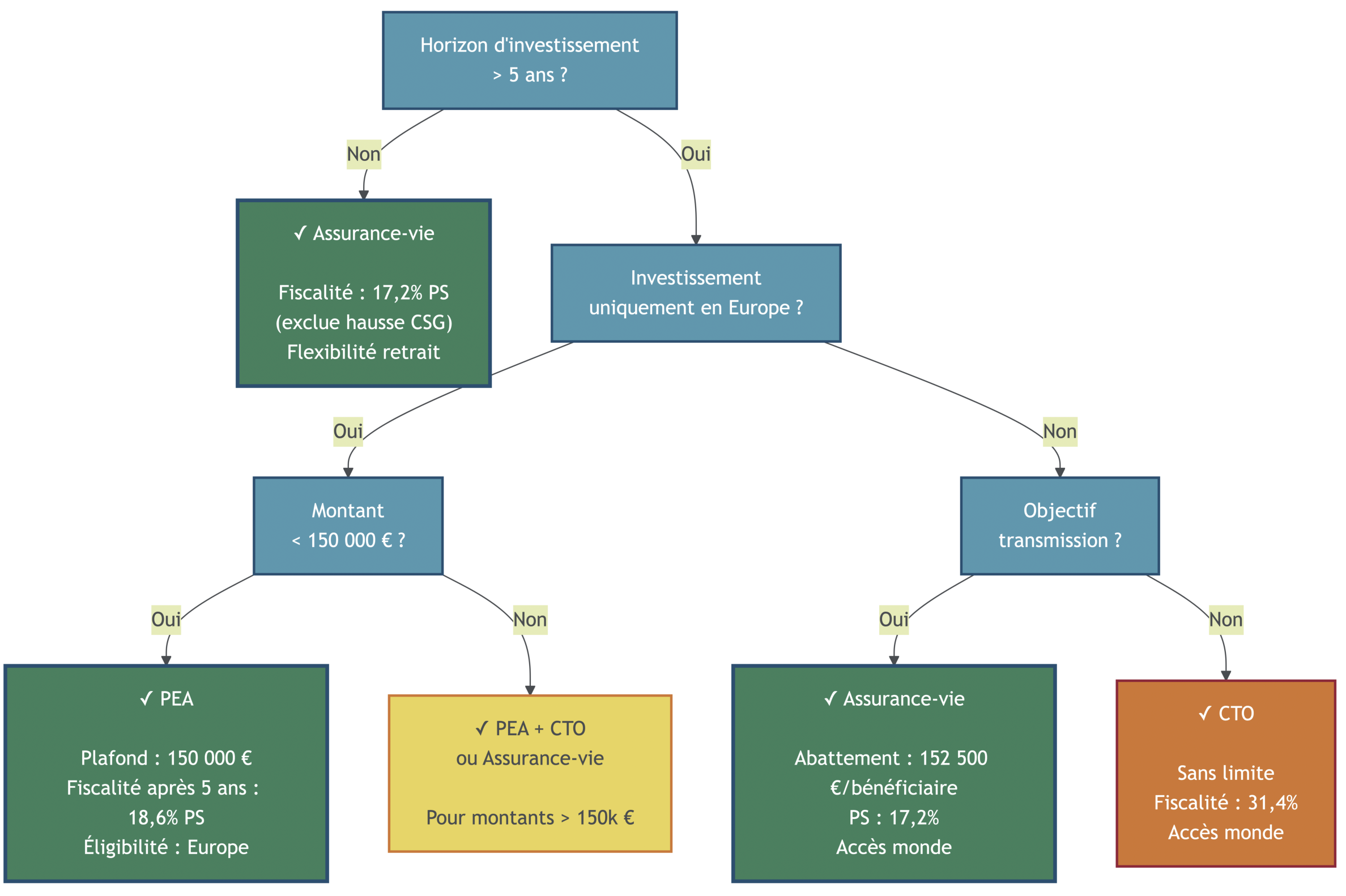Arbre décisionnel en trois questions guidant le choix entre PEA, assurance-vie et compte-titres selon l'horizon, la zone d'investissement et les objectifs de transmission.
