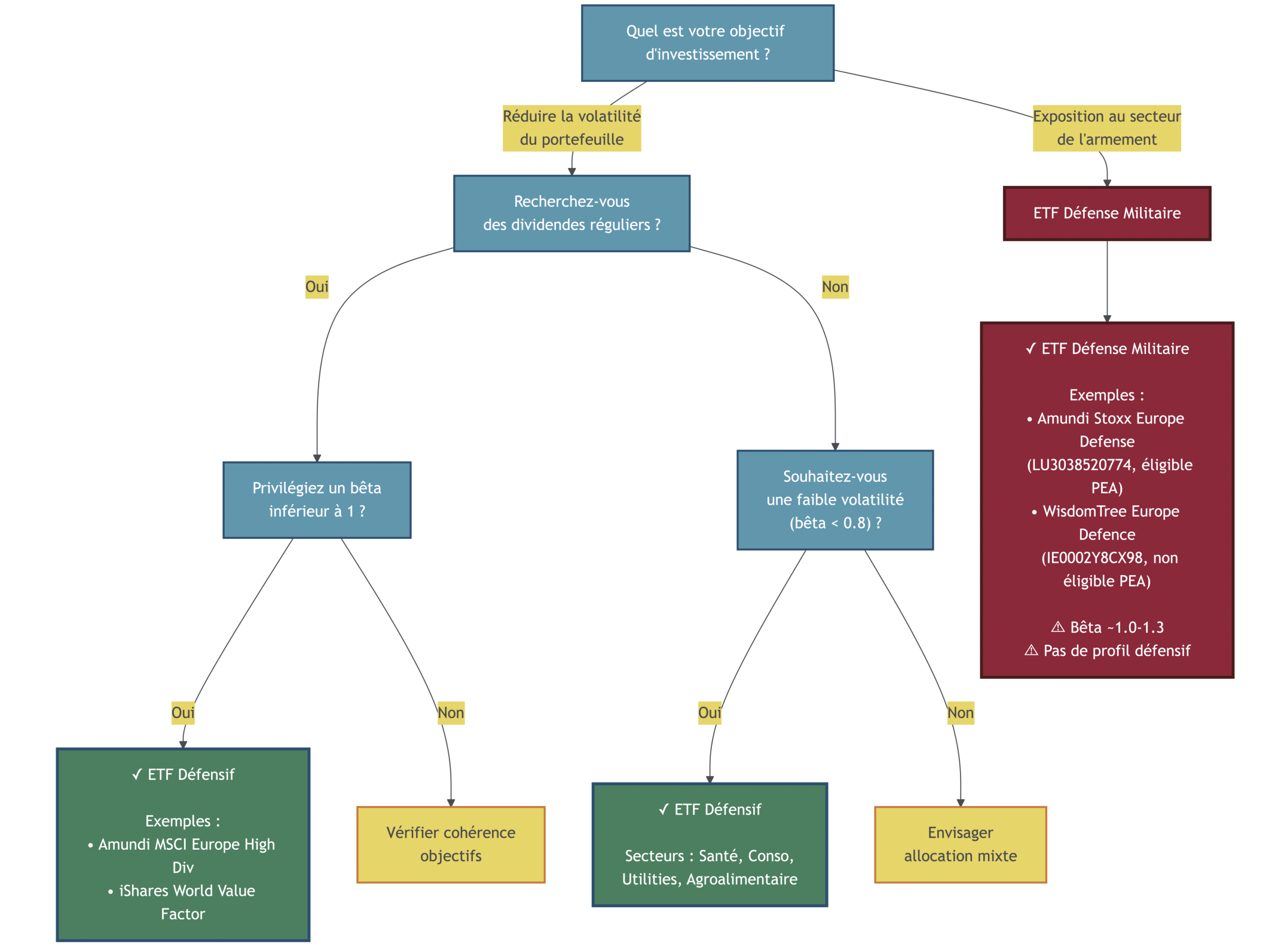 Schéma en arbre aidant à choisir entre un ETF défensif à faible volatilité et un ETF centré sur le secteur de la défense militaire.