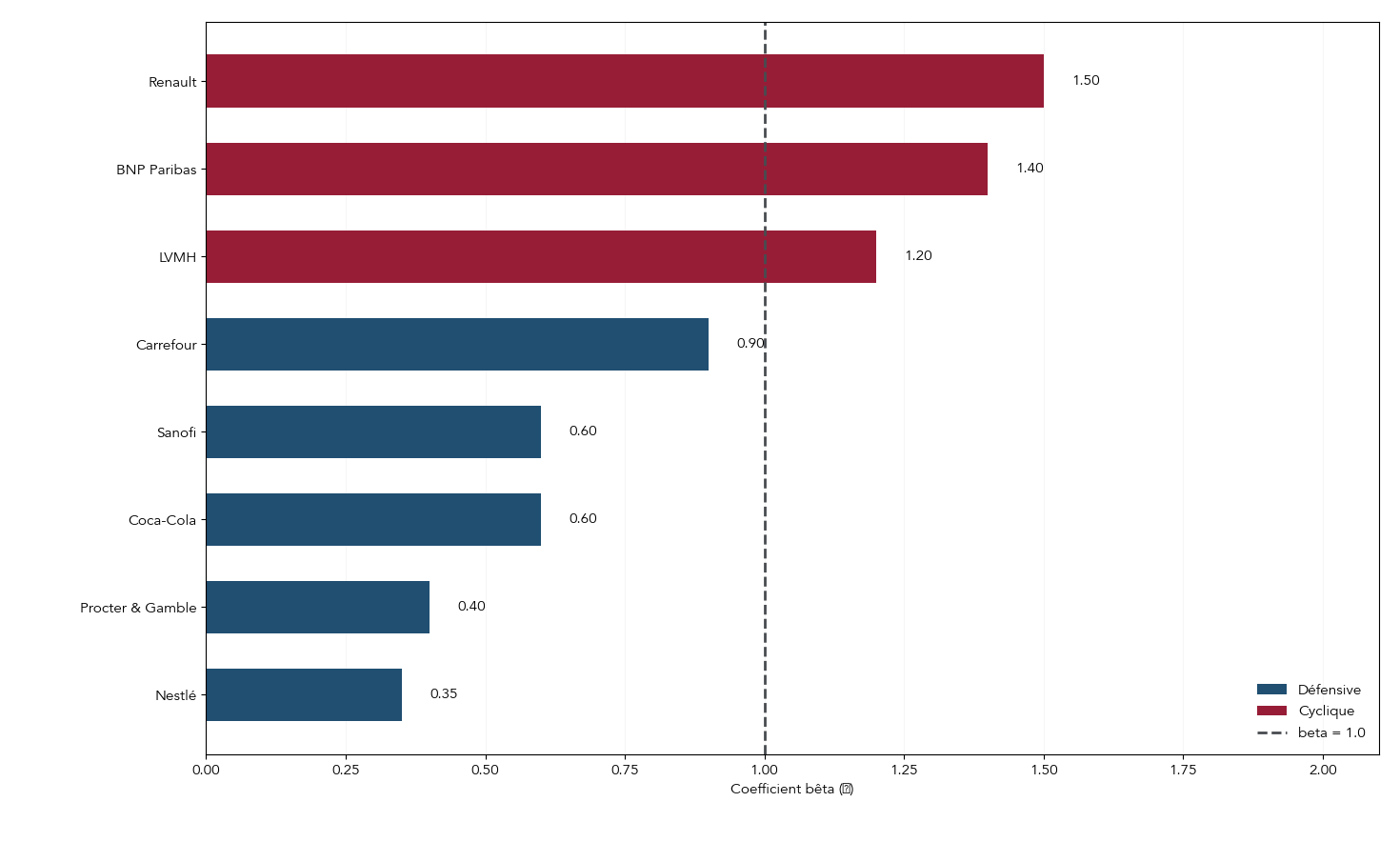 Graphique à barres comparant les coefficients bêta de grandes actions défensives et cycliques avec une ligne verticale à 1 pour visualiser leur volatilité relative.