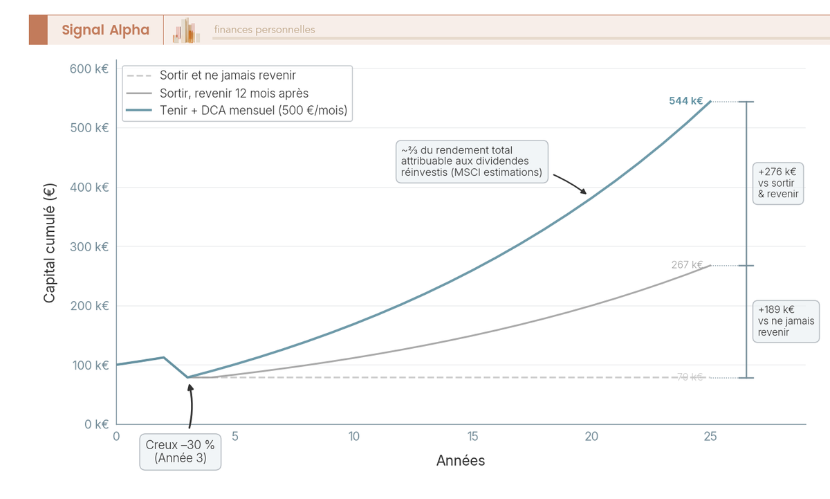 Trois trajectoires sur 25 ans : tenir et continuer le DCA, sortir 12 mois puis revenir, sortir et ne jamais revenir.