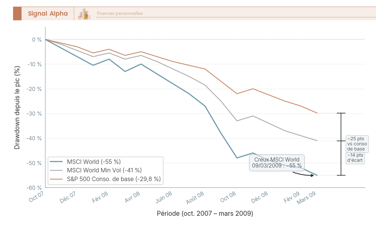 Graphique en courbes superposant la chute de MSCI World, MSCI World Min Vol et conso de base entre octobre 2007 et mars 2009.