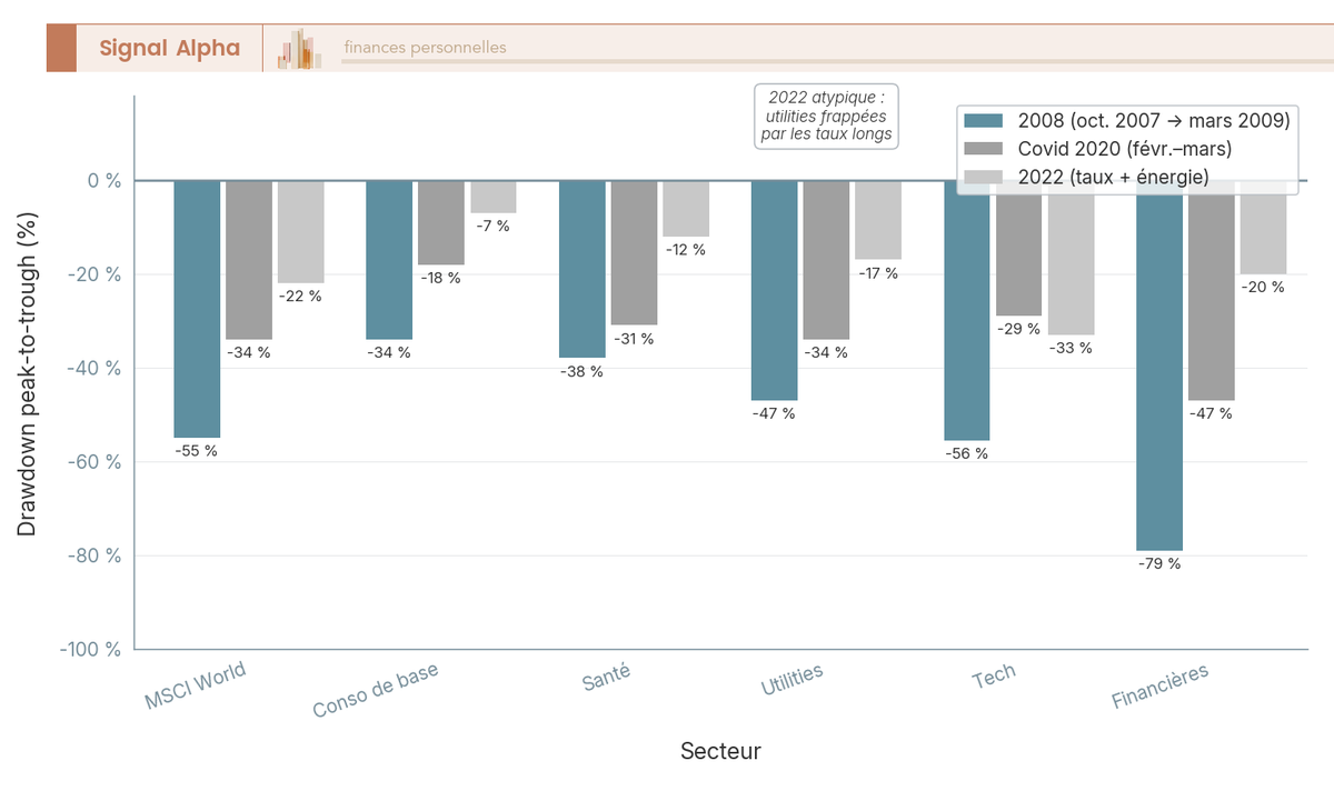 Bar chart groupé comparant six secteurs (MSCI World, conso de base, santé, utilities, tech, financières) sur trois épisodes de stress.