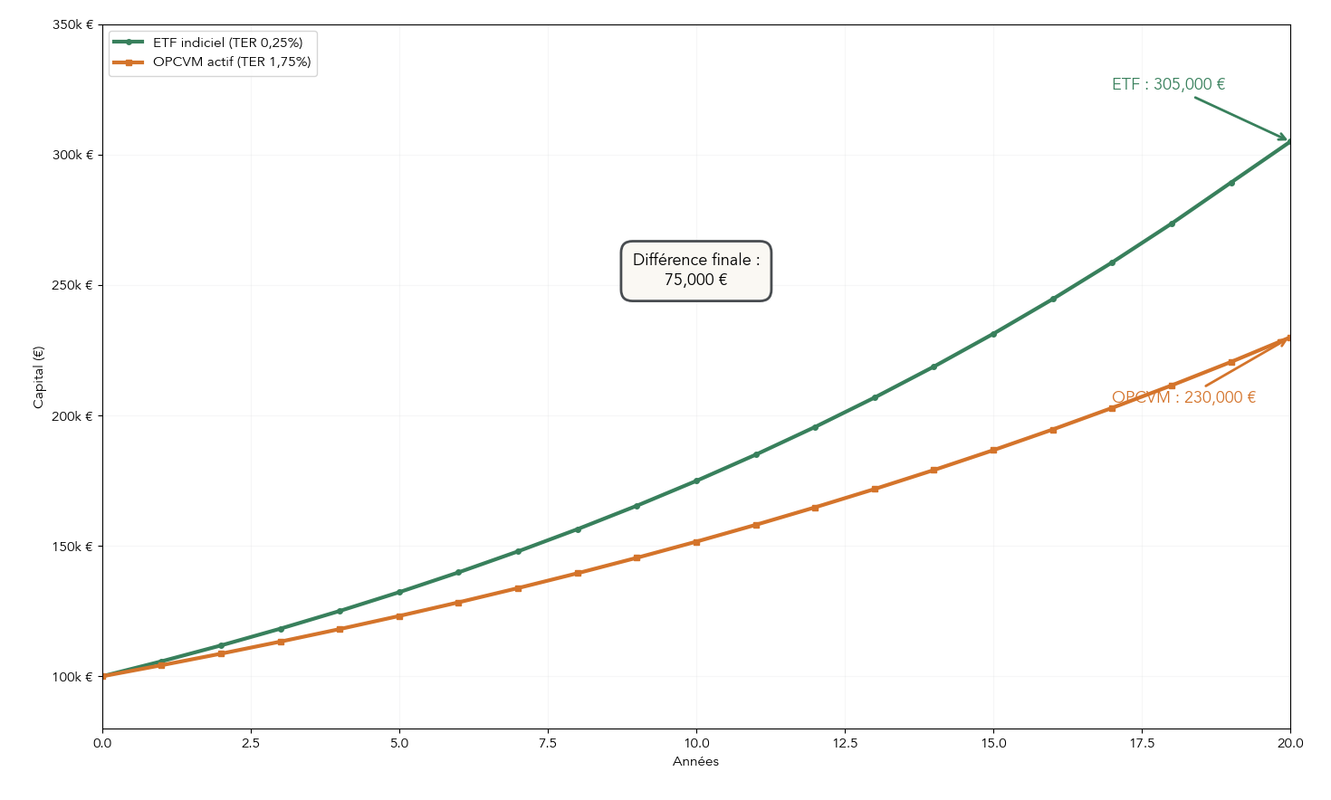 Graphique montrant la croissance d'un capital de 100 000 € sur 20 ans pour un ETF à 0,25 % de frais et un OPCVM actif à 1,75 %, avec un écart final de 75 000 €.