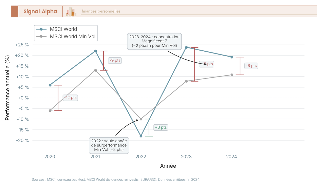 Graphique en courbes comparant la performance annuelle de MSCI World et MSCI World Min Vol entre 2020 et 2024.
