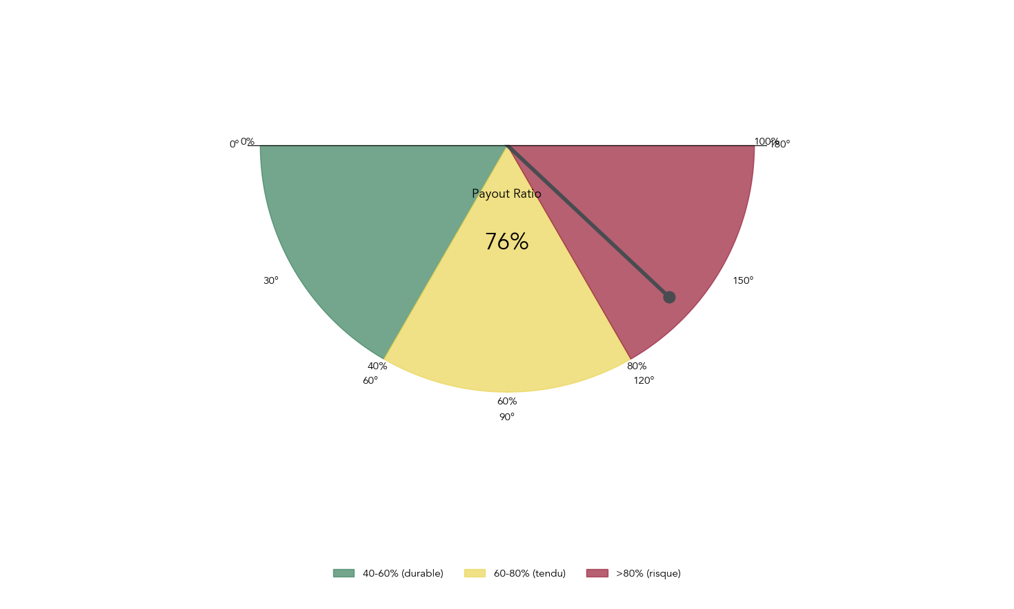 Jauge en demi-cercle montrant différentes zones de payout ratio, du vert au rouge, pour juger de la soutenabilité du dividende.
