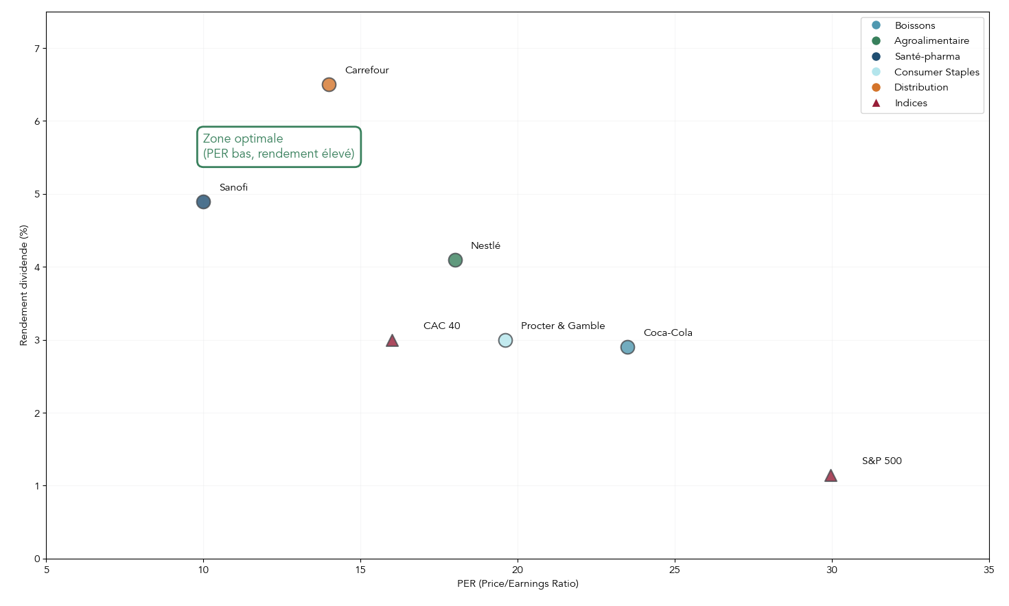 Nuage de points positionnant plusieurs actions défensives selon leur PER et leur rendement de dividende pour repérer les zones attractives.