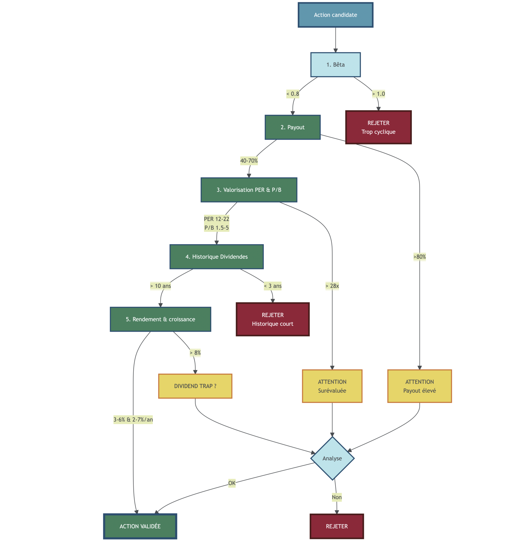 Diagramme de flux présentant étape par étape la checklist de sélection d’une action défensive avec les seuils de bêta, payout, PER, Price-to-Book, historique de dividendes et rendement.