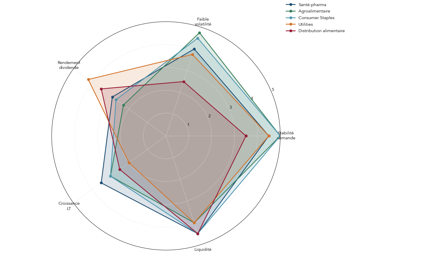 Graphique radar comparant cinq secteurs défensifs sur la stabilité de la demande, le bêta moyen, le rendement dividende, la croissance à long terme et la liquidité.