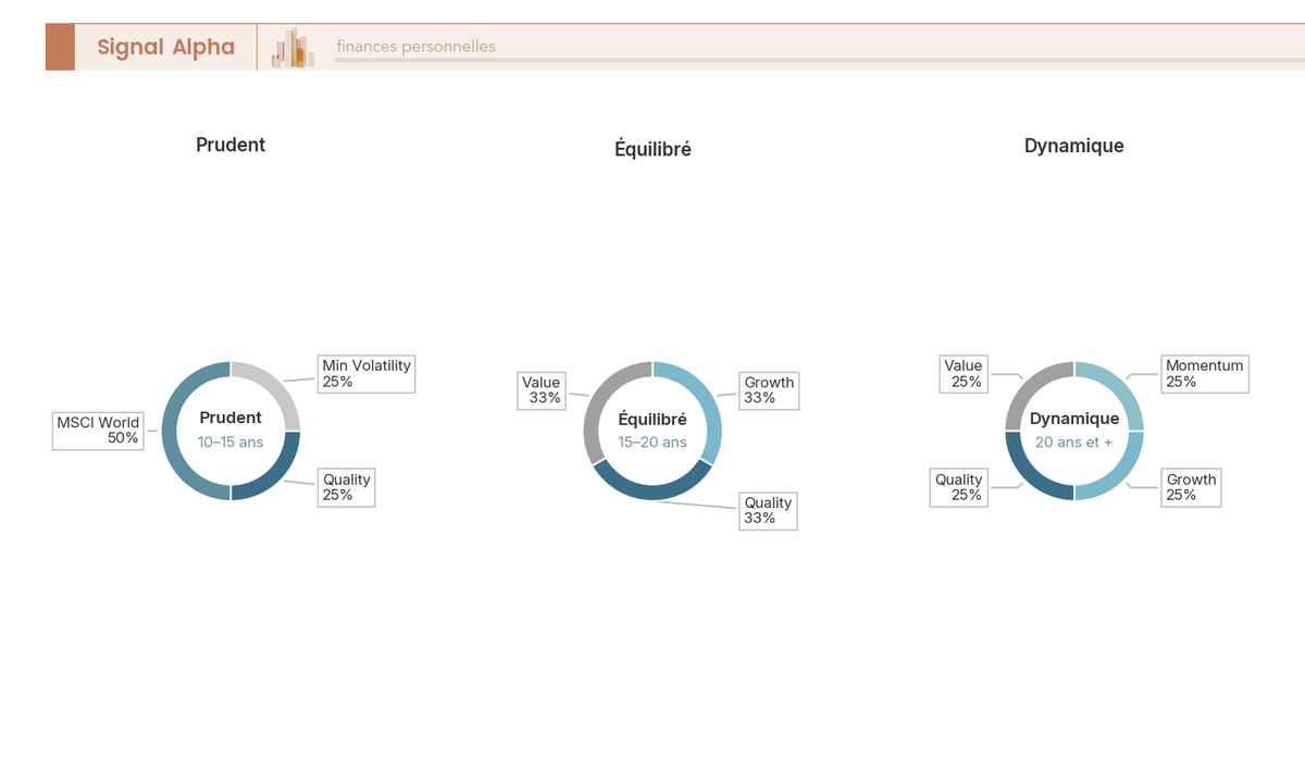 Diagramme en anneau : trois allocations multi-styles types (prudent, équilibré, dynamique) avec parts MSCI World, Value, Quality, Growth, Momentum, Min Vol.