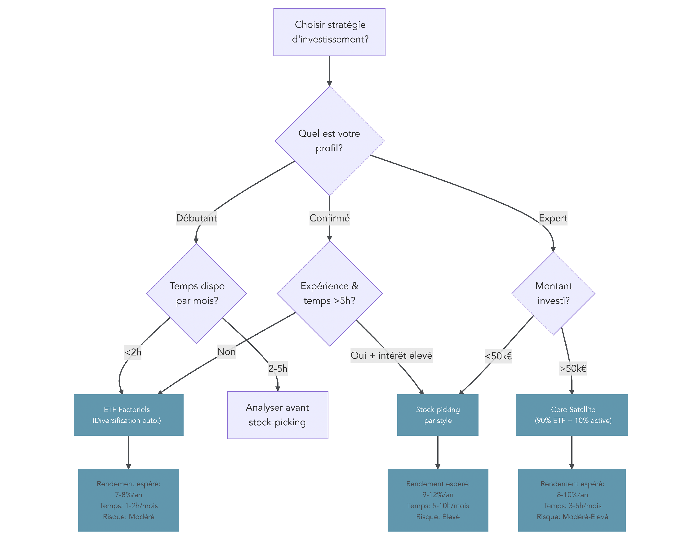 Arbre de décision qui aide l’investisseur à choisir entre stock‑picking par style et ETF factoriels selon son temps disponible, son expérience et le montant investi.