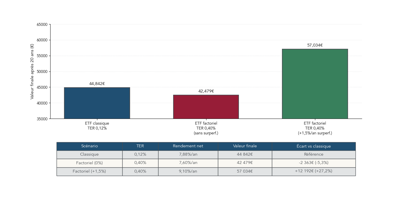 Comparaison chiffrée de la valeur finale sur 20 ans pour un ETF classique et deux ETF factoriels, avec ou sans surperformance, à partir d’un investissement de 10 000 €.