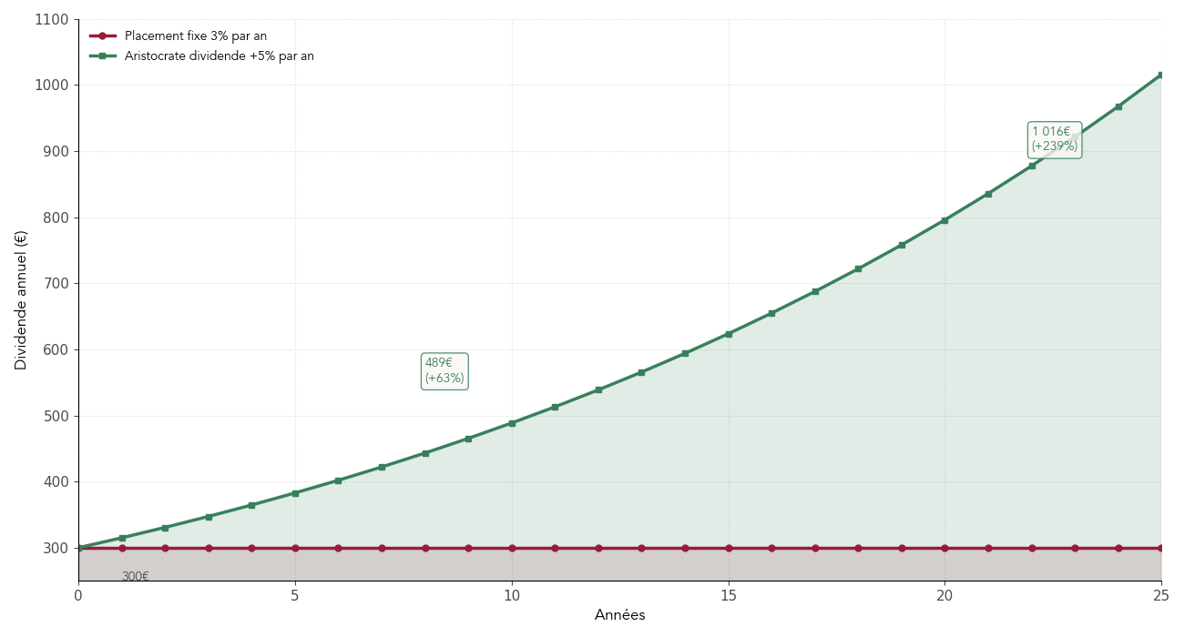 Infographie comparant, sur 25 ans, les dividendes cumulés d’un placement à 3 % fixe et d’un placement avec dividendes croissants de 5 % par an.