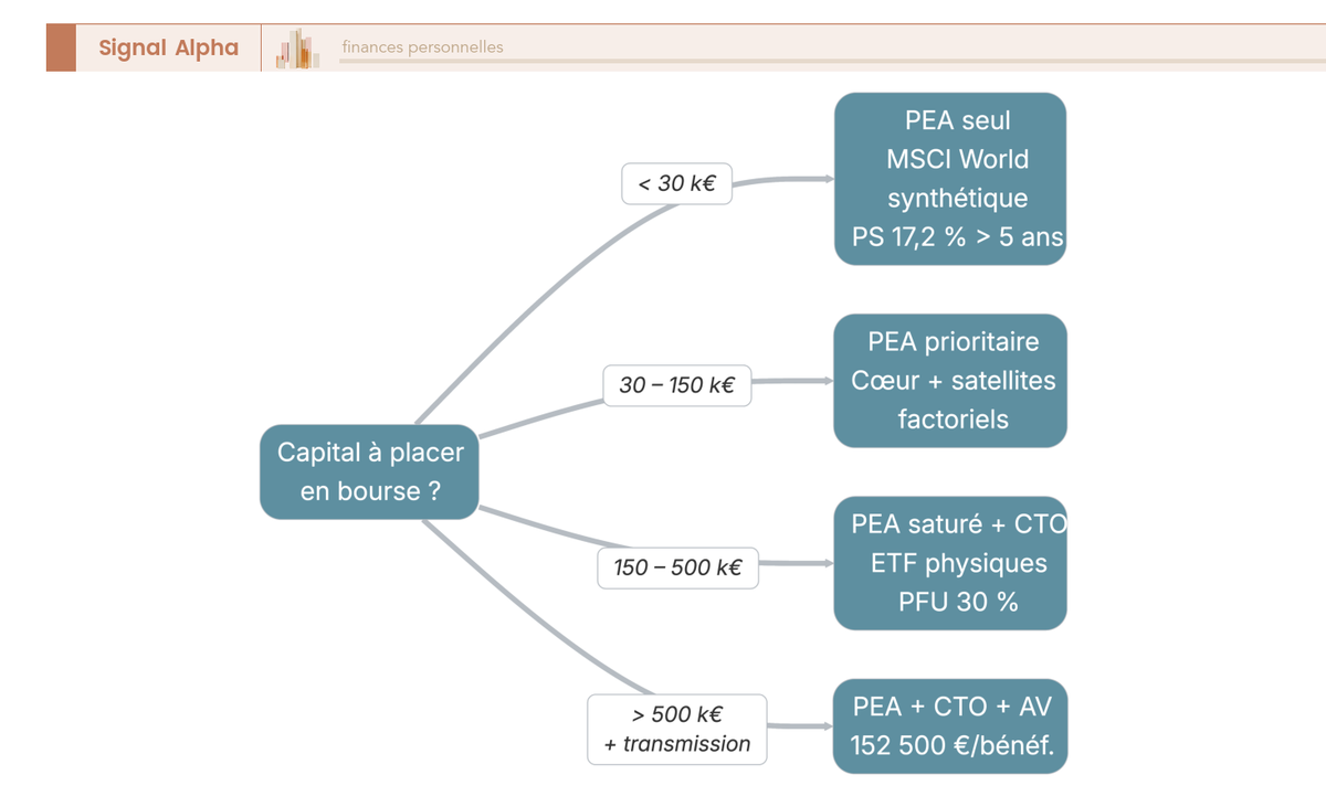 Arbre de décision : choix de l'enveloppe fiscale (PEA, CTO, assurance-vie) pour loger ses ETF factoriels selon le capital et l'objectif transmission.