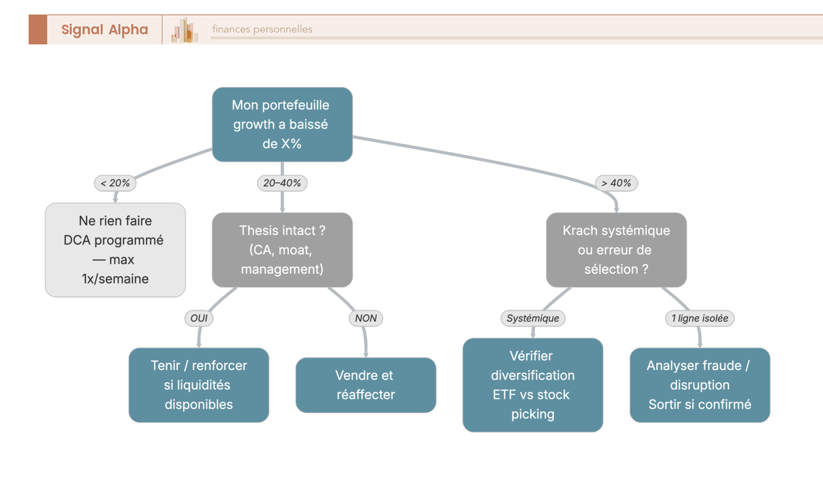 Arbre de décision growth investing en phase de krach : 3 branches selon amplitude baisse, avec vérification du thesis fondamental.