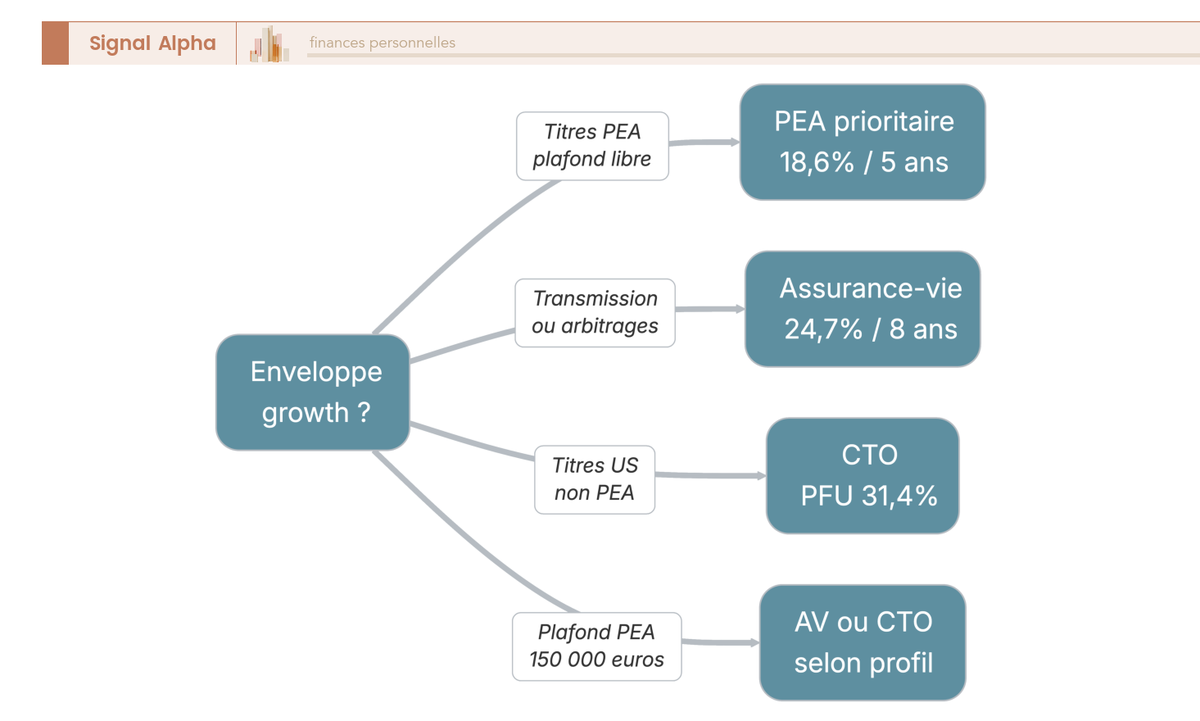 Arbre de décision PEA, assurance-vie ou CTO pour le growth investing : 4 branches selon objectif, éligibilité et plafond PEA 2026.