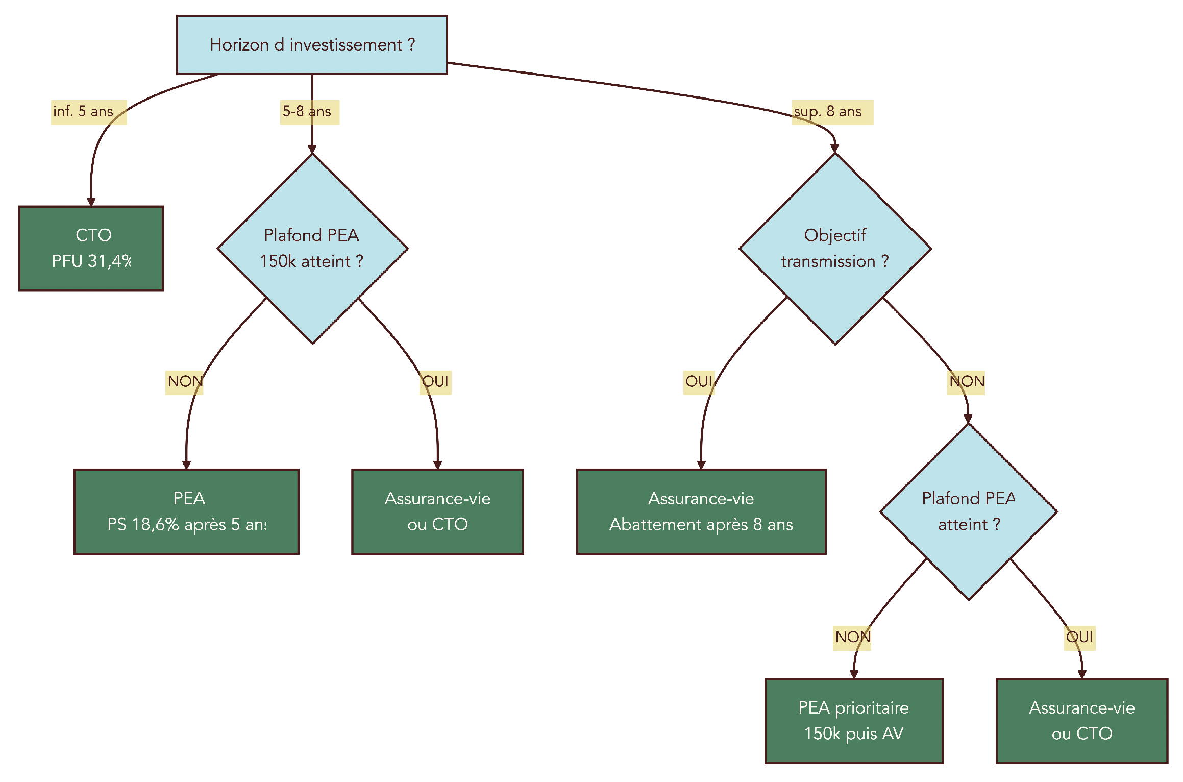 Arbre de décision orientant le lecteur selon son horizon, le plafond PEA atteint ou non, et l'objectif de transmission, pour choisir entre CTO, PEA et assurance-vie.
