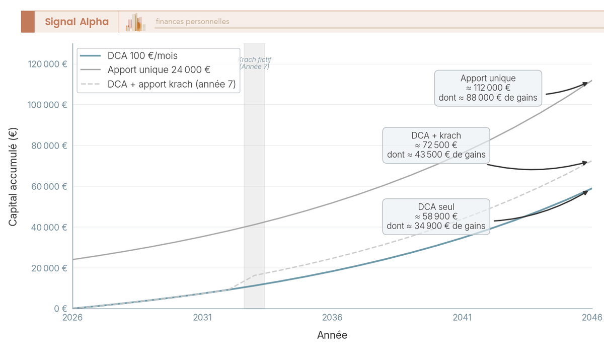 Graphique en courbes DCA 100 €/mois vs apport unique 24 000 € sur 20 ans à 8%/an, avec apport krach en Année 7.