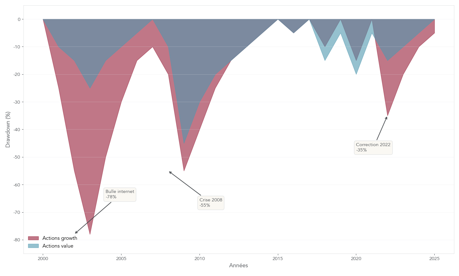 Graphique en aires montrant les drawdowns historiques pour les stratégies growth et value entre 2000 et 2025 (échelle % négative).