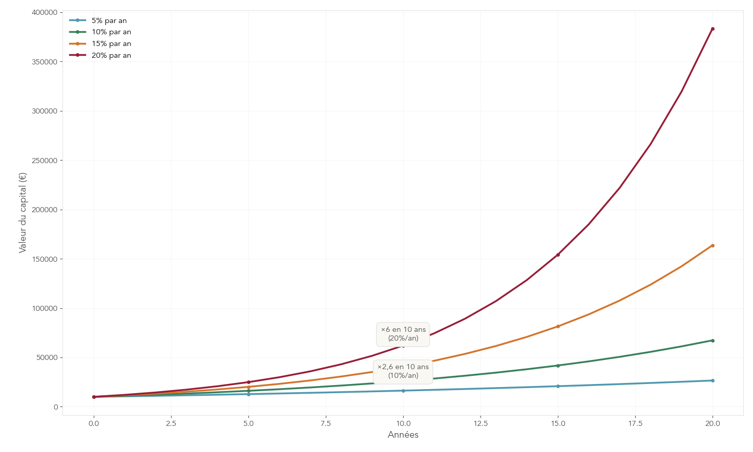 Courbe comparative montrant l'évolution de 10 000 € sur 20 ans selon différents growth rates annuels (5%, 10%, 15%, 20%) avec réinvestissement des gains.