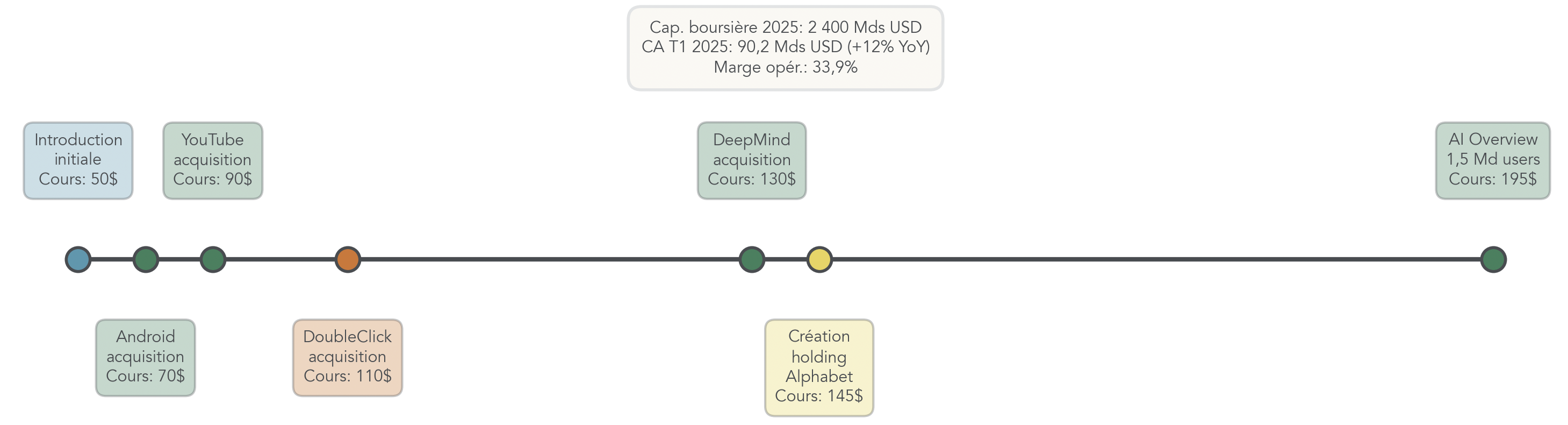 Frise horizontale retraçant les jalons majeurs d'Alphabet: acquisitions clés, création de la holding, innovations et évolution du cours de l'action.