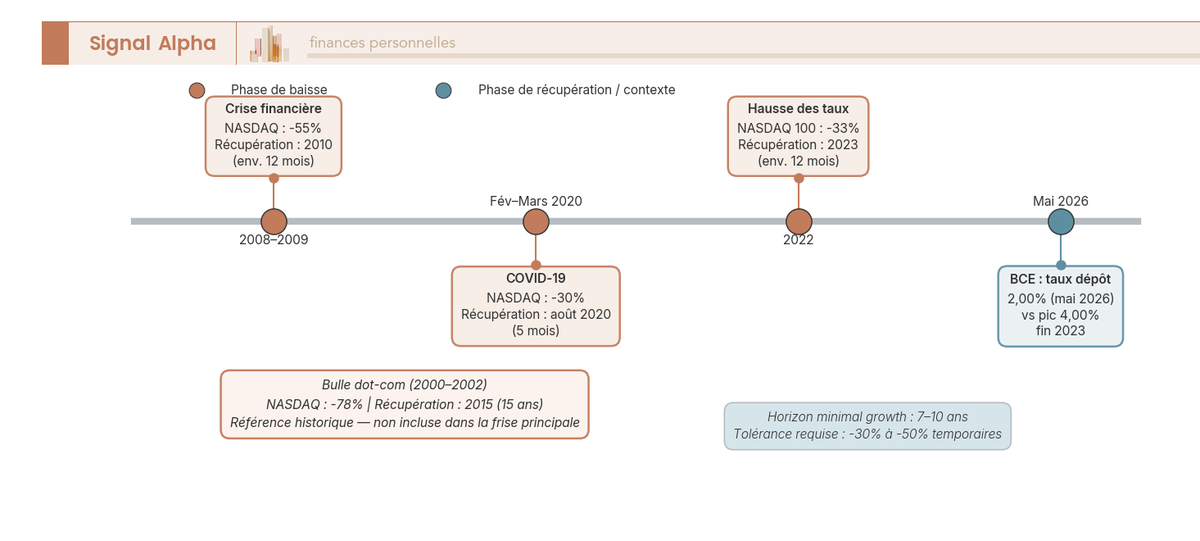Frise chronologique des krachs tech growth 2008-2026 : amplitudes NASDAQ (-30% à -78%) et durées de récupération annotées.