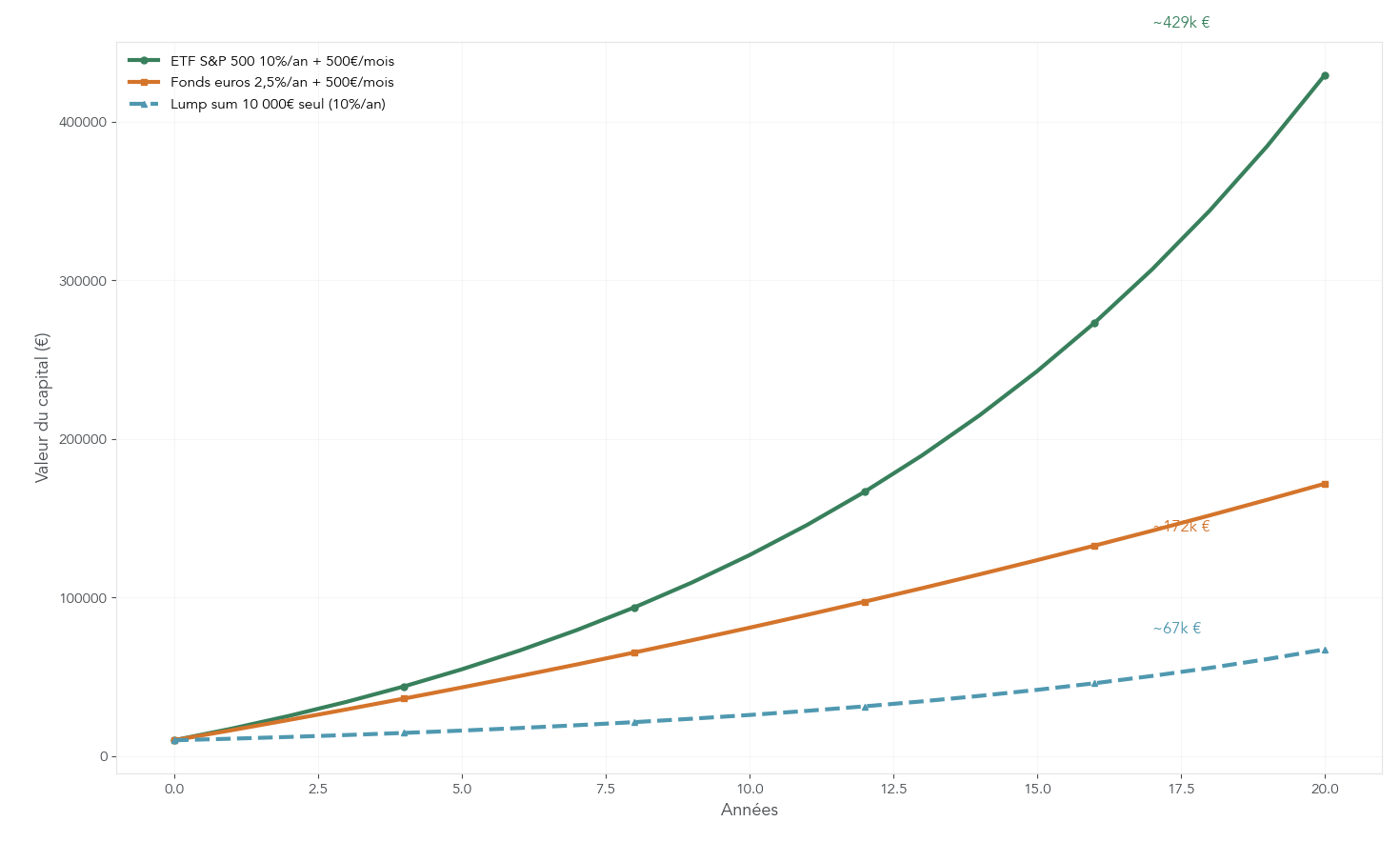 Graphique comparatif de trois scénarios sur 20 ans: ETF S&P 500 avec DCA 500 €/mois et 10 000 € initial, fonds euros, et investissement initial seul.