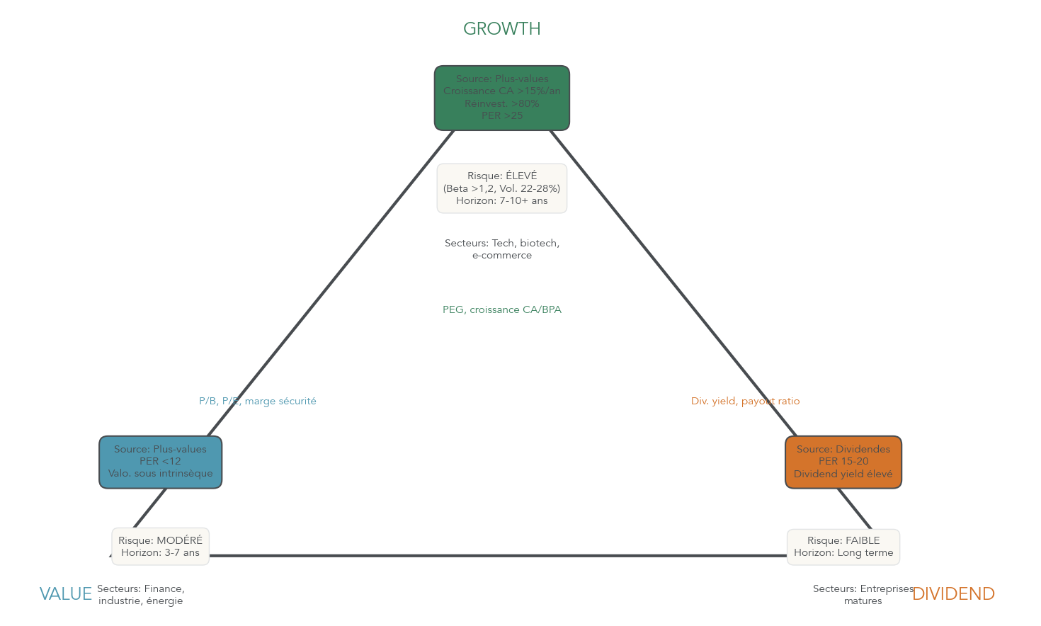 Schéma triangulaire positionnant Growth, Value et Dividend selon la source de rendement, le profil de risque qualitatif et les secteurs typiques.