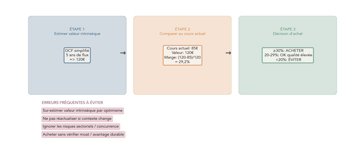 Infographie montrant en trois étapes comment estimer la valeur intrinsèque d’une action, calculer la marge de sécurité et décider d’un achat avec un exemple 120€ vs 85€.