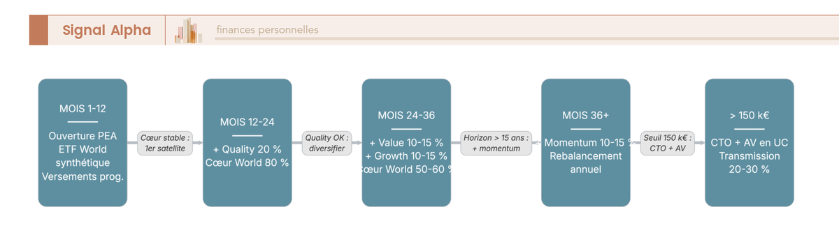 Diagramme de flux : feuille de route en quatre étapes pour passer d'un PEA débutant à une allocation multi-factorielle complète sur 36 mois et plus.