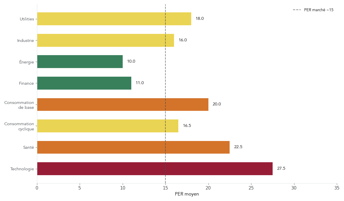 Graphique montrant le PER moyen par grand secteur boursier entre 2024 et 2026 pour comparer la valorisation d’une action à son secteur plutôt qu’à la moyenne du marché.