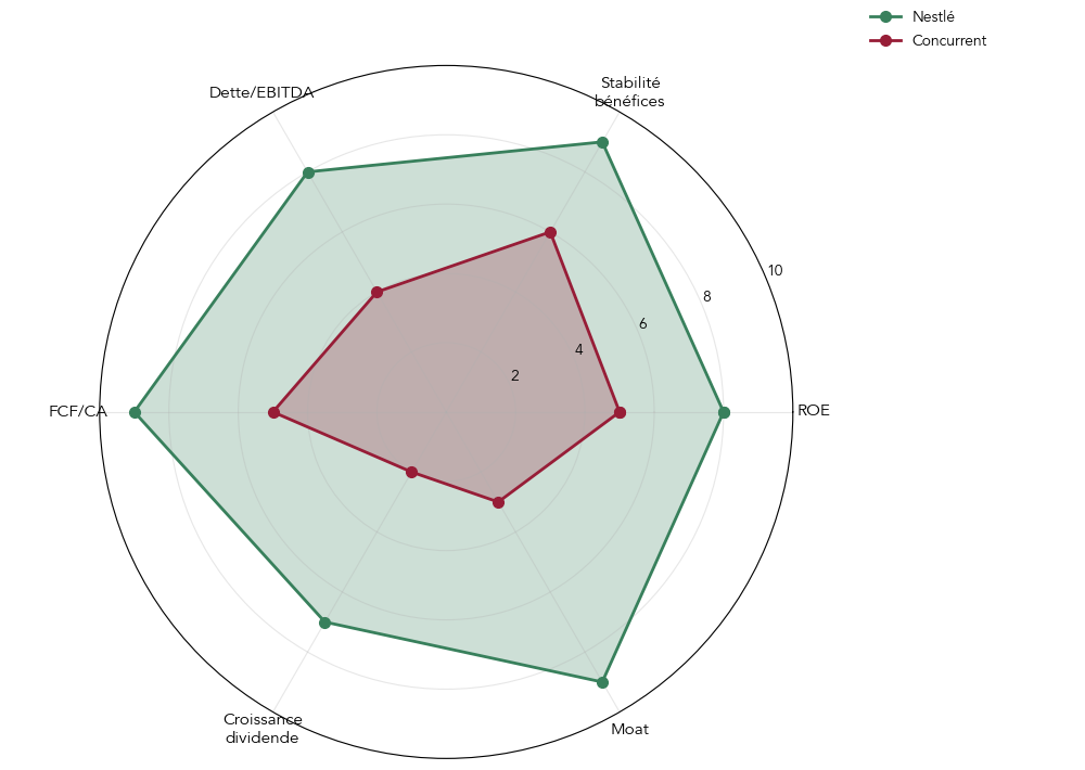 Graphique radar comparant le profil Quality de Nestlé à celui d’un concurrent moins solide sur six axes : ROE, stabilité des bénéfices, dette, FCF, dividende et moat.