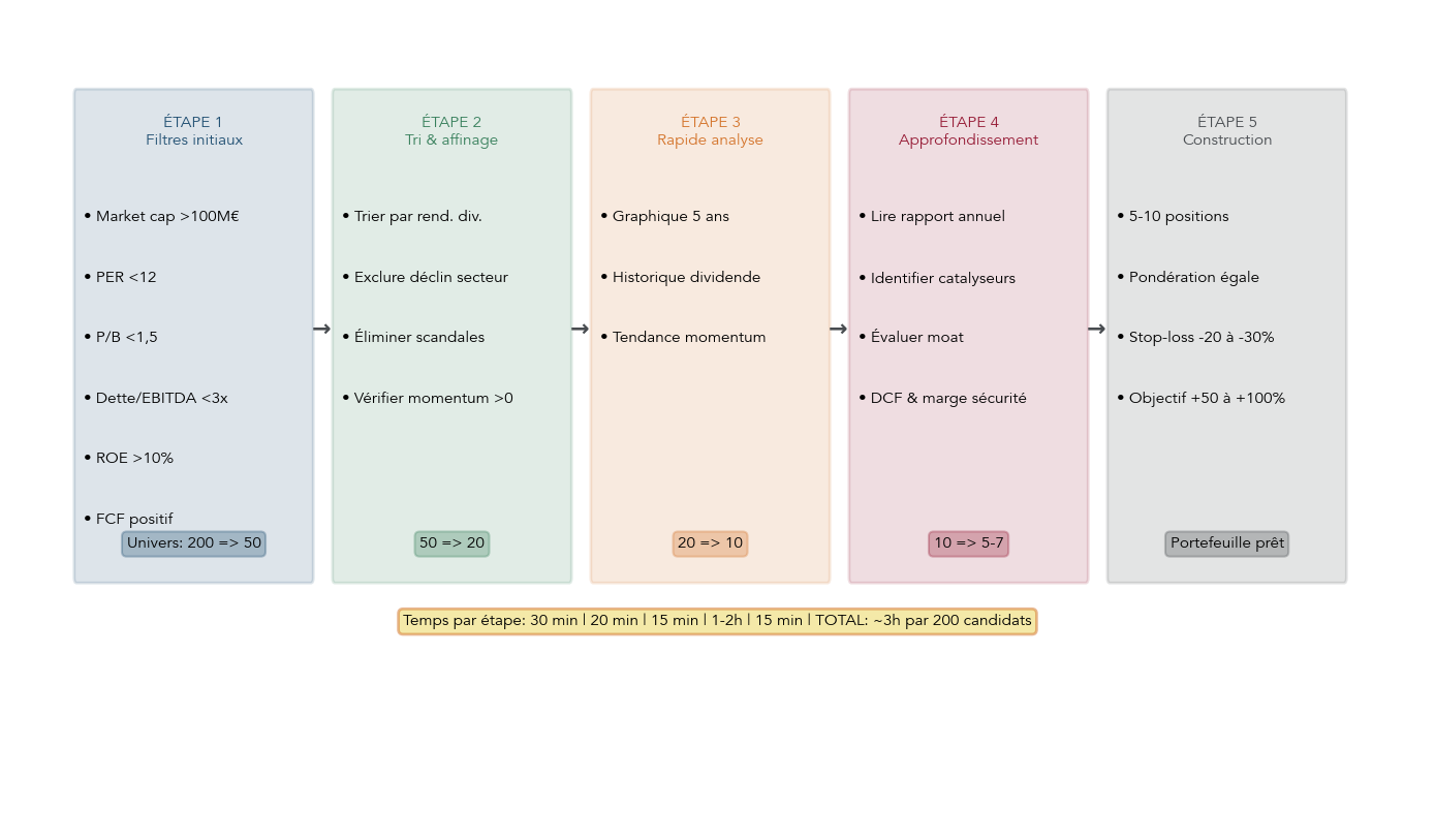 Infographie décrivant pas à pas l’utilisation d’un screener Value pour passer de centaines d’actions à une short‑list d’une dizaine de valeurs à forte marge de sécurité.