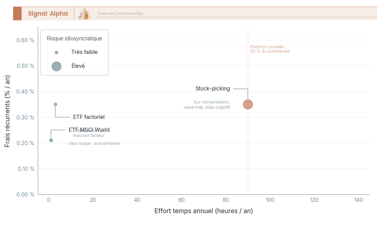 Diagramme à bulles : trois approches d'investissement actions comparées sur frais annuels, effort horaire et risque idiosyncratique pour un particulier.
