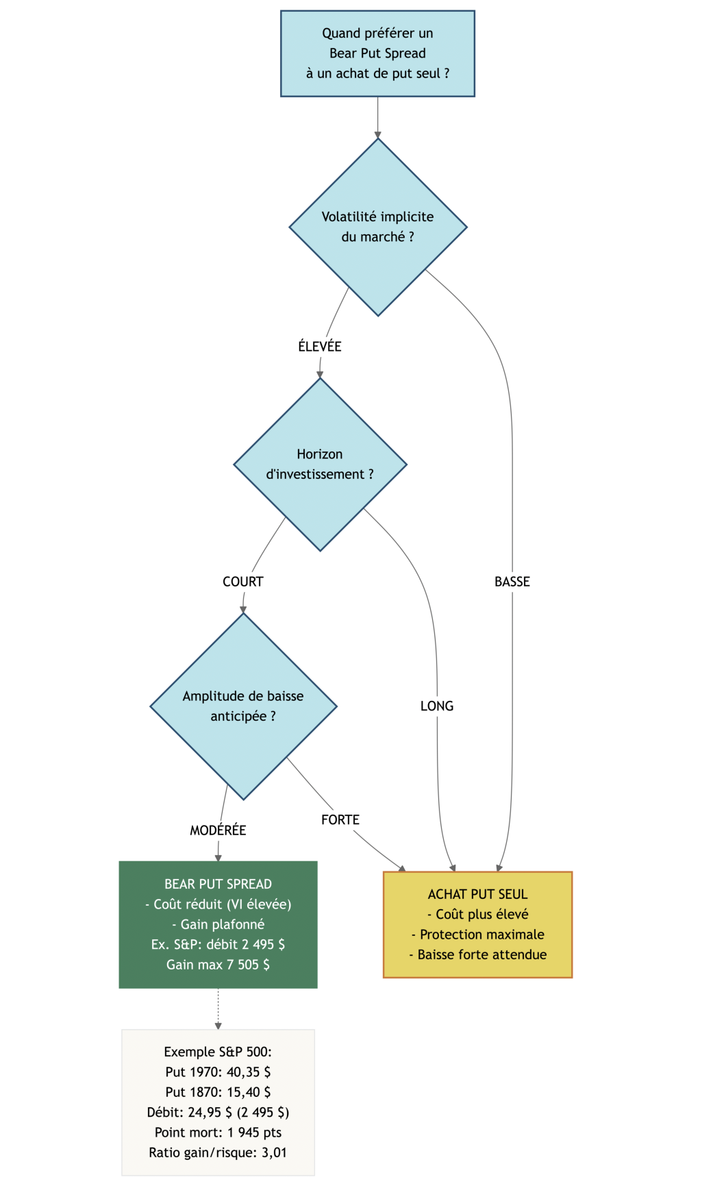 Arbre decisionnel orientant l'investisseur selon volatilite implicite, horizon et amplitude de baisse anticipee vers la meilleure option : put seul ou bear put spread. S'appuie sur un exemple chiffré S&P montrant debit net, gain max et point mort pour quantifier le compromis cout/protection.