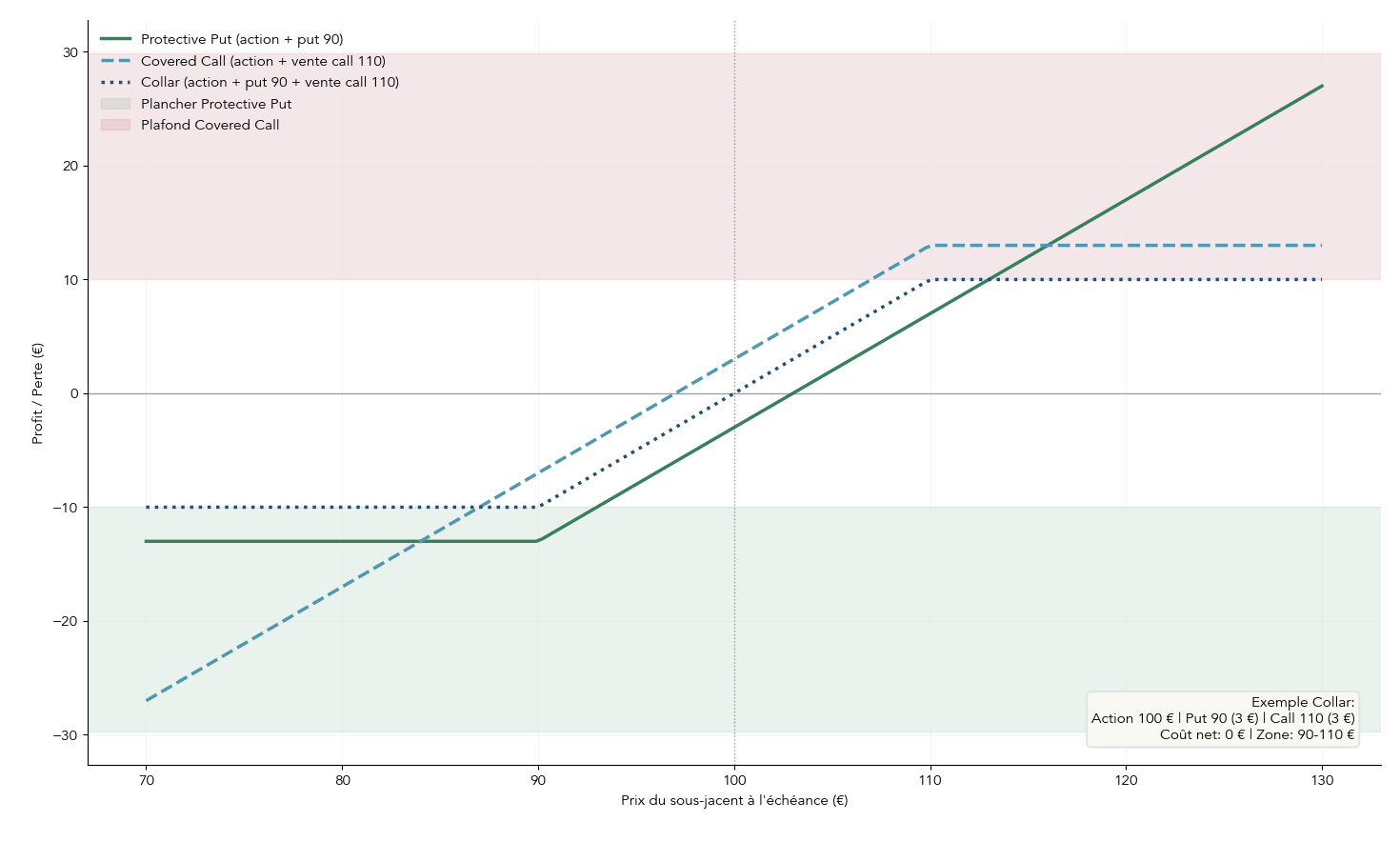 Trois courbes superposées représentant les profils de gain/perte de Protective Put, Covered Call et Collar selon le prix du sous-jacent à l'échéance, avec l’exemple chiffré de collar (action 100 €, vente call 110 prime 3 €, achat put 90 prime 3 €, coût net 0 €)