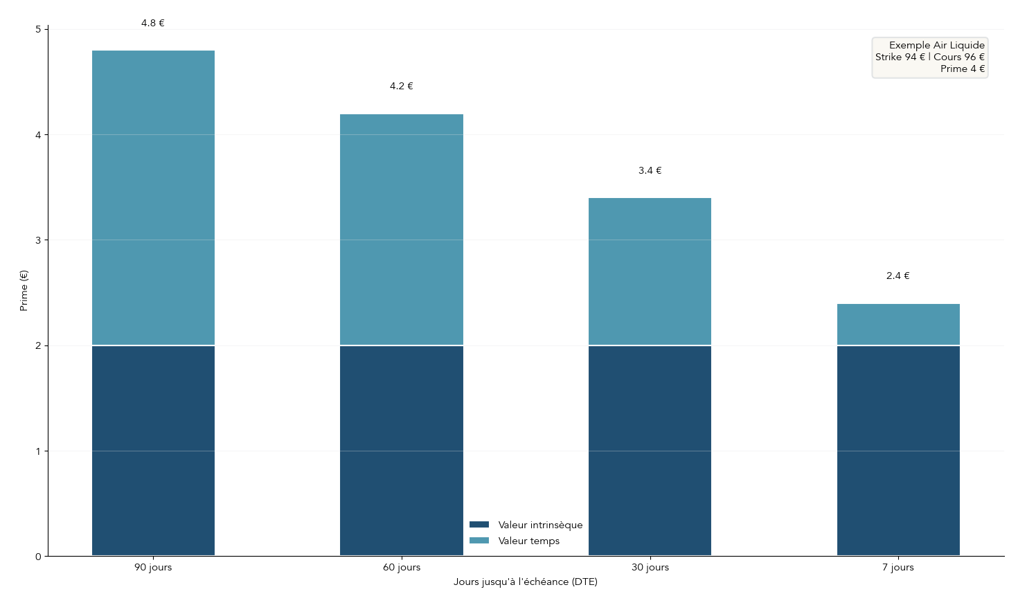 Graphique clair montrant la decomposition d'une prime d'option en valeur intrinsèque et valeur temps pour plusieurs horizons (90, 60, 30, 7 jours). Inclut l'exemple concret Air Liquide (call strike 94 €, cours 96 €, prime 4 €) pour que le lecteur comprenne la part payee pour l'incertitude temporelle et pourquoi acheter des options court terme est risqué.