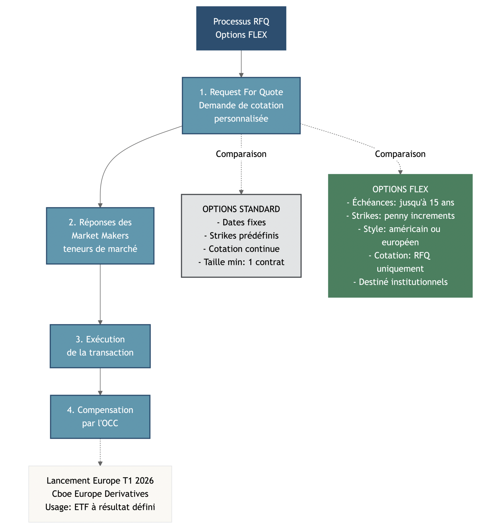 Schéma de flux illustrant une transaction Options FLEX via RFQ : demande de cotation, réponses des market makers, exécution puis compensation par l’OCC, avec rappels des différences standard vs FLEX (strike personnalisable, échéances jusqu’à 15 ans, style d’exercice au choix)