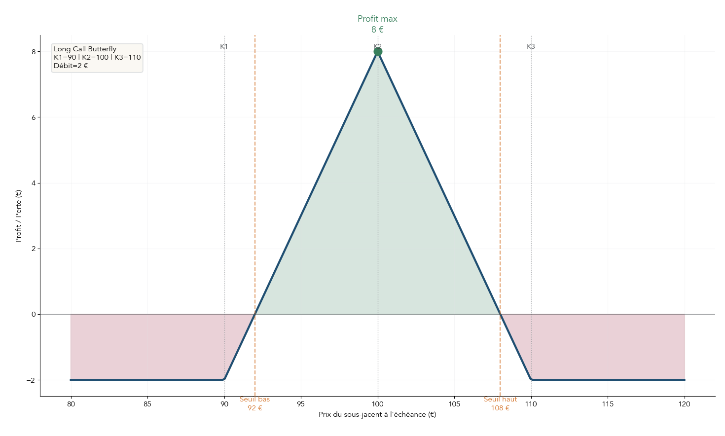 Schéma en 'triangle' representant le payoff d'un long butterfly avec annotation du sommet (profit maximal), des seuils de rentabilite et de la zone de perte. Le schema explicite la construction (K1, K2, K3 equidistants) et montre pourquoi la strategie exige une anticipation precise du niveau de cloture