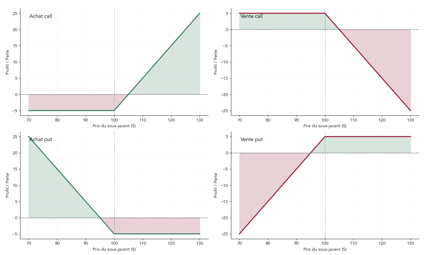 Graphique pédagogique en 4 quadrants montrant, pour chaque position de base (achat call, vente call, achat put, vente put), la courbe profit/perte en fonction du prix du sous-jacent à l'échéance. La visualisation intègre les formules de payoff et les informations clés (gain/perte maximal, contexte favorable) pour aider le lecteur à choisir entre achat et vente d'options et à comprendre le risque d'assignation et l'exposition potentiellement illimitée des vendeurs.