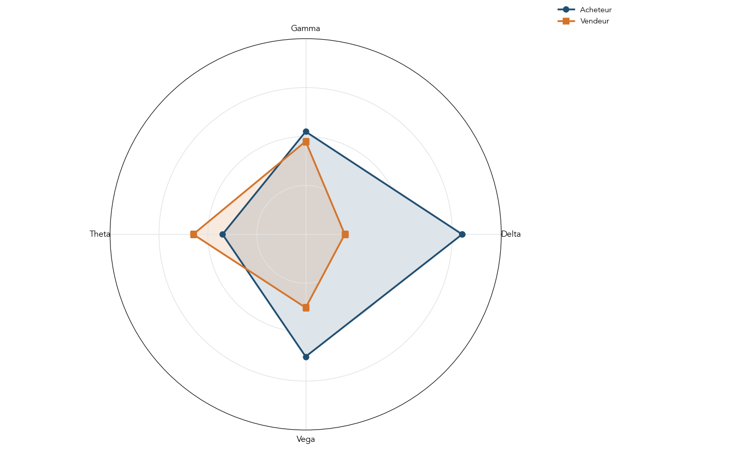 Diagramme radar a 4 axes comparant les sensibilites Delta, Gamma, Theta et Vega pour un acheteur d'options et pour un vendeur. Le schema integre valeurs typiques extraites du rapport et exemples numeriques (theta negatif pour acheteur, exemple theta = -0,05 $/jour, theta pouvant atteindre -0,20 $/jour la derniere semaine) pour aider le lecteur a choisir strategie selon ses preferences de risque et horizon.