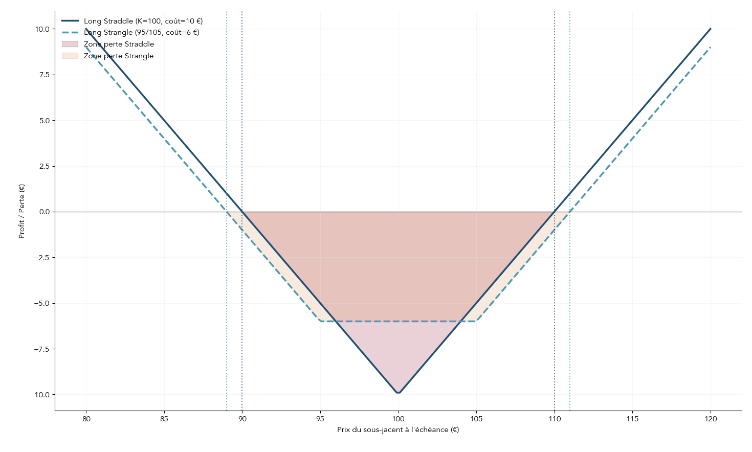 Double graphique comparatif du payoff long straddle (V et point unique de perte) et du long strangle (V élargi) avec zones de perte colorees et seuils annotes. Inclut exemples numeriques pour illustrer le compromis cout versus amplitude de mouvement requise et aider le lecteur a choisir selon son estimation de volatilite implicite