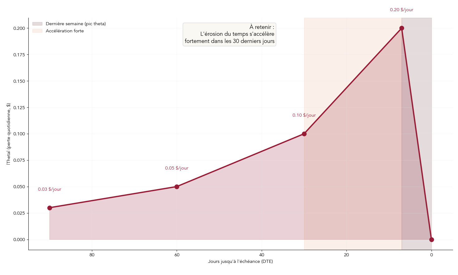 Frise temporelle illustrant la decroissance non-lineaire de la valeur temps (theta) pour des options ATM a 90, 60, 30 et 7 jours jusqu'a l'echeance. Mets en evidence l'acceleration du theta dans les 30 derniers jours et le pic dans la derniere semaine (ex. theta pouvant atteindre -0,20 $/jour), pour aider le lecteur a evaluer le risque des options court terme
