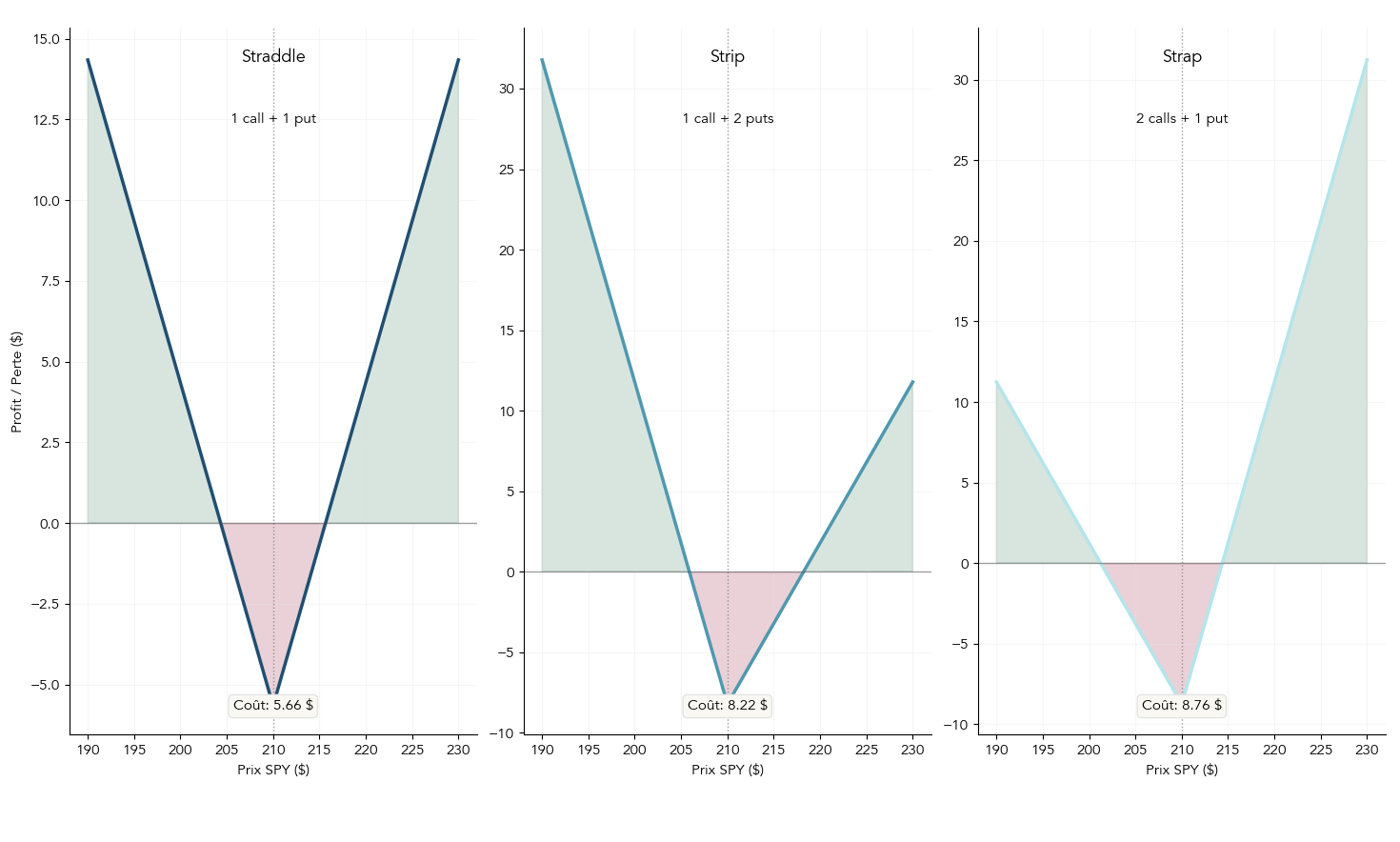 Suite de trois diagrammes alignes (straddle, strip, strap) montrant les differences de composition, les pentes asymetriques et les points morts. Inclut un exemple numerique de strip sur SPY (strike 210 $) pour que le lecteur visualise l'impact du biais directionnel sur le cout et les seuils de rentabilite