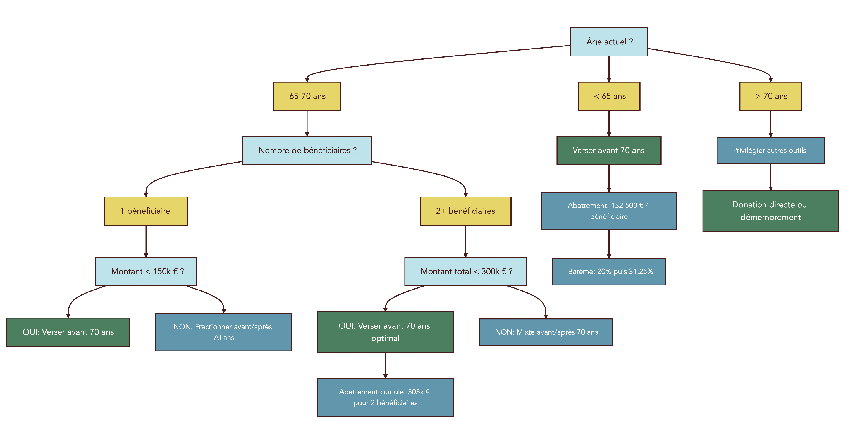 Arbre décisionnel fondé sur l'âge du souscripteur, le montant des versements, le nombre de bénéficiaires et leur lien de parenté pour recommander la stratégie optimale de versement sur l'assurance-vie (avant 70 ans vs après 70 ans) en fonction de la fiscalité spécifique