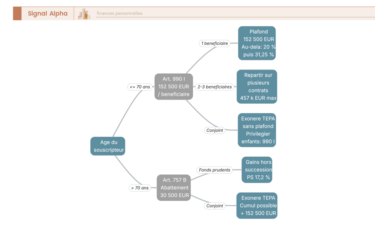 Arbre de décision pour l'allocation des primes d'assurance-vie selon l'âge du souscripteur : branche avant 70 ans et branche après 70 ans avec sous-options bénéficiaires.