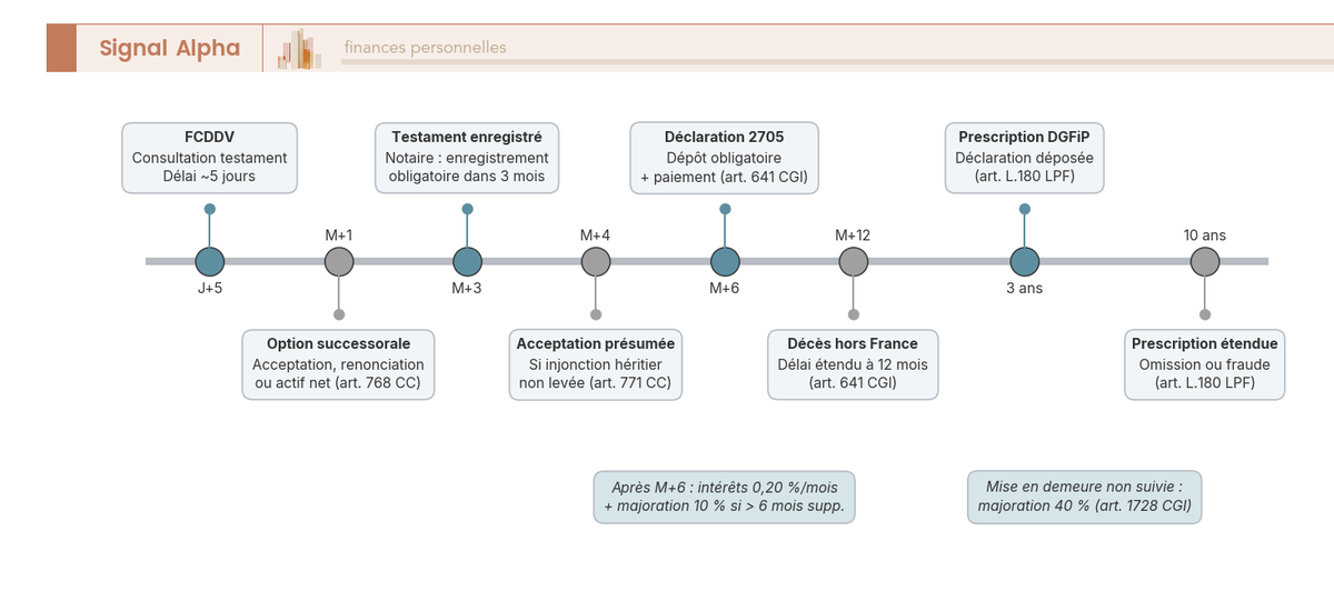 Frise chronologique annotée des délais successoraux 2026 : jalons J+5, M+1, M+4, M+6, M+12, 3 ans et 10 ans avec pénalités DGFiP.