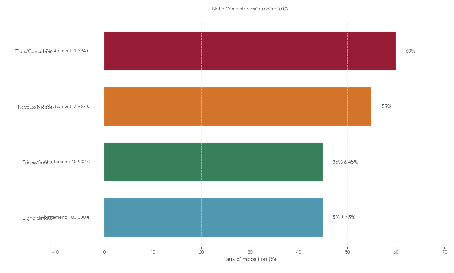 Graphique à barres comparant les taux applicables en 2026 selon le lien de parenté (ligne directe, frères/sœurs, neveux/nièces, tiers). Utile pour comprendre l'effet direct du lien familial sur la facture fiscale et orienter des décisions concrètes (mariage/PACS, donation, assurance-vie) afin de réduire les droits de succession