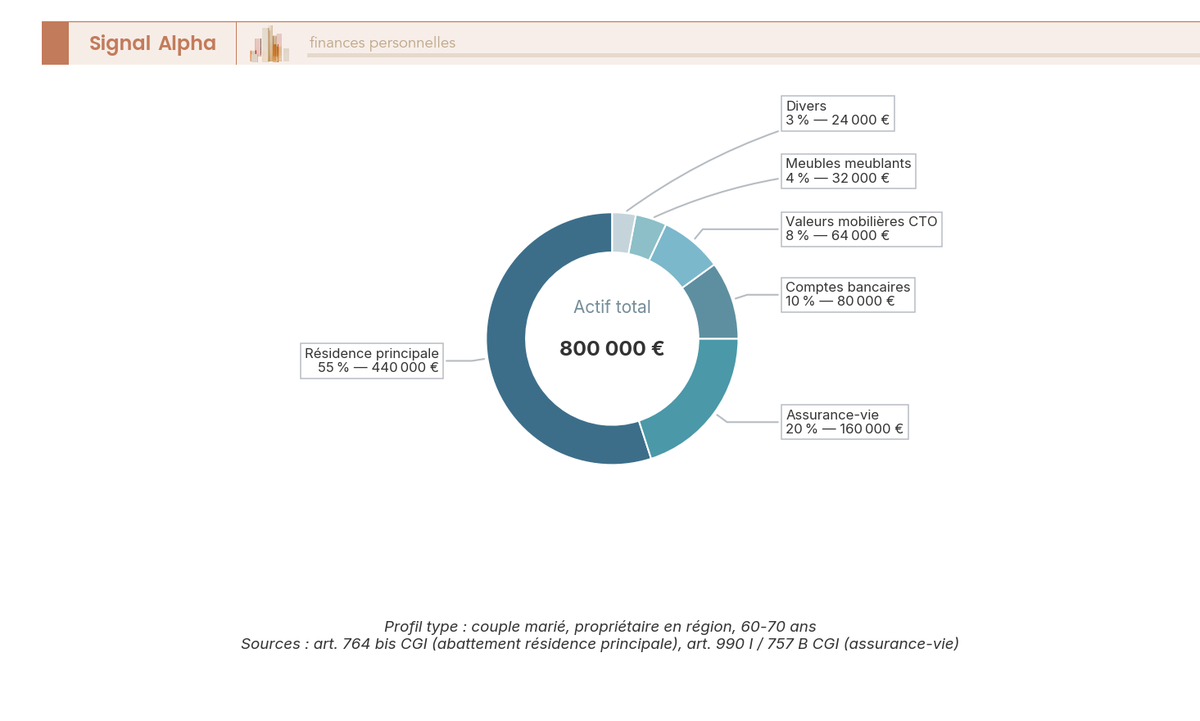 Diagramme en anneau de la composition d'un actif successoral de 800 000 euros : résidence principale, assurance-vie, comptes, valeurs mobilières, meubles, divers.