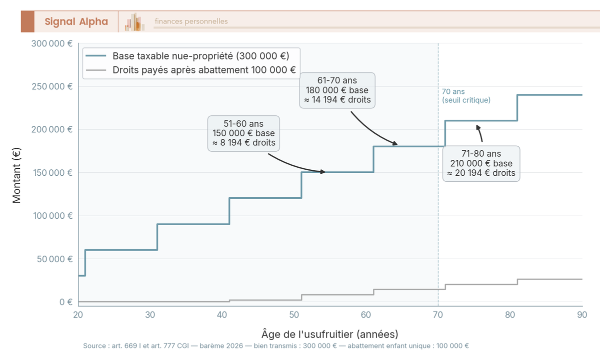 Graphique en courbes de l'économie fiscale du démembrement selon l'âge de l'usufruitier : base taxable nue-propriété et droits payés après abattement 100 000 euros.