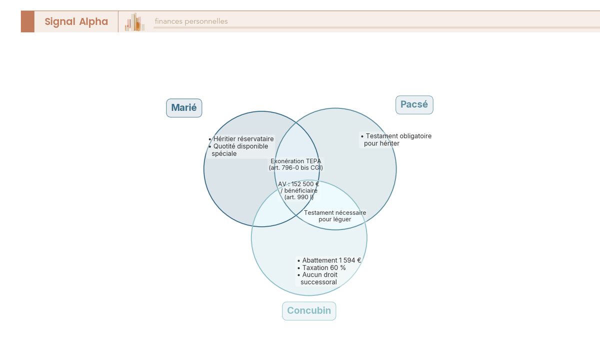 Diagramme de Venn des trois statuts conjugaux : marié, pacsé, concubin avec exonération TEPA, abattements, taxation 60 % et obligations testamentaires.